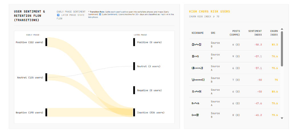 User Churn Risk Matrix and Sentiment Flow