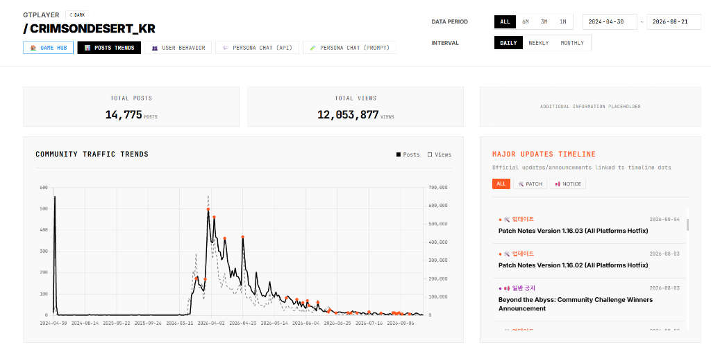 Community Traffic and Sentiment Trends Dashboard